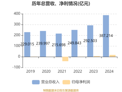 哈爾濱電氣2024年業(yè)績(jī)爆發(fā) 凈利潤(rùn)大增193%至16.86億元，擬每股派息0.227元